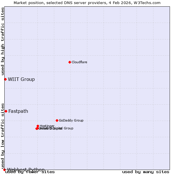 Market position of Fastpath vs. WIIT Group vs. Webhost Python