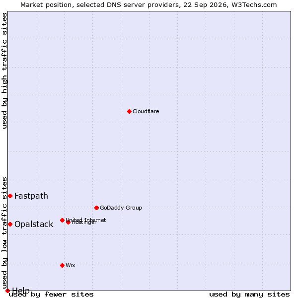 Market position of Fastpath vs. Opalstack vs. Help