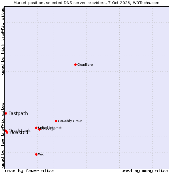 Market position of Hoasted vs. Fastpath vs. Opalstack