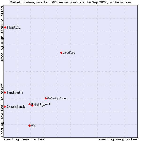Market position of HostDL vs. Fastpath vs. Opalstack