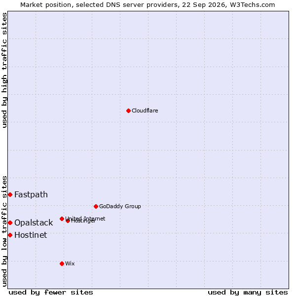 Market position of Fastpath vs. Hostinet vs. Opalstack