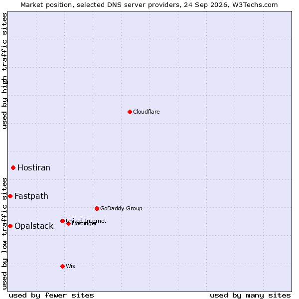 Market position of Hostiran vs. Fastpath vs. Opalstack