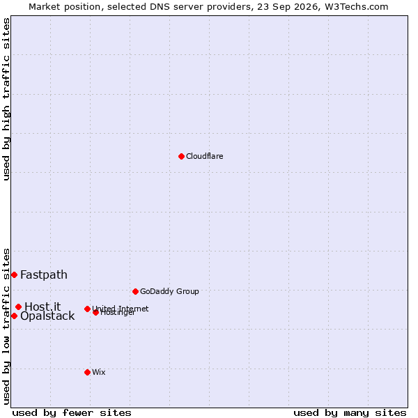 Market position of Host.it vs. Fastpath vs. Opalstack