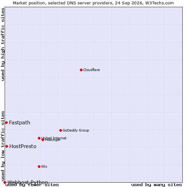 Market position of HostPresto vs. Fastpath vs. Webhost Python