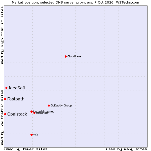 Market position of IdeaSoft vs. Fastpath vs. Opalstack