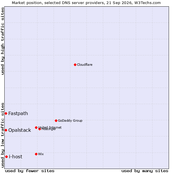 Market position of i-host vs. Fastpath vs. Opalstack
