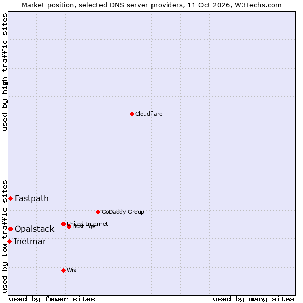 Market position of Fastpath vs. Opalstack vs. Inetmar