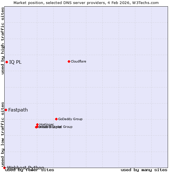 Market position of IQ PL vs. Fastpath vs. Webhost Python