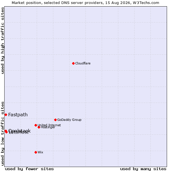 Market position of LetsHost vs. Fastpath vs. Opalstack