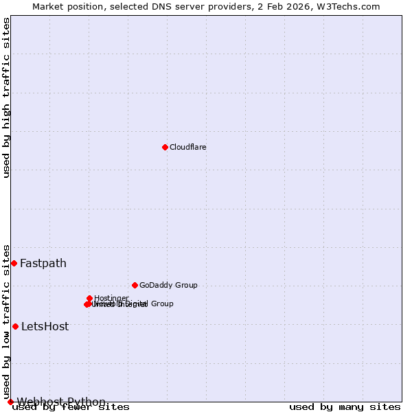 Market position of LetsHost vs. Fastpath vs. Webhost Python