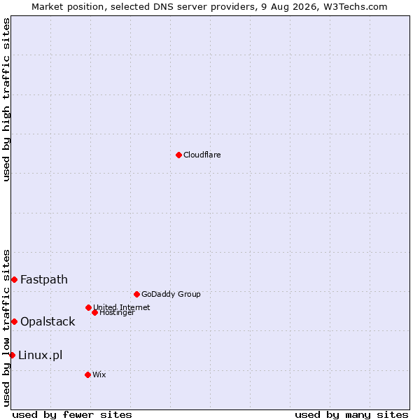 Market position of Fastpath vs. Opalstack vs. Linux.pl