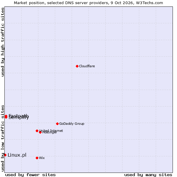 Market position of Fastpath vs. Semplify vs. Linux.pl