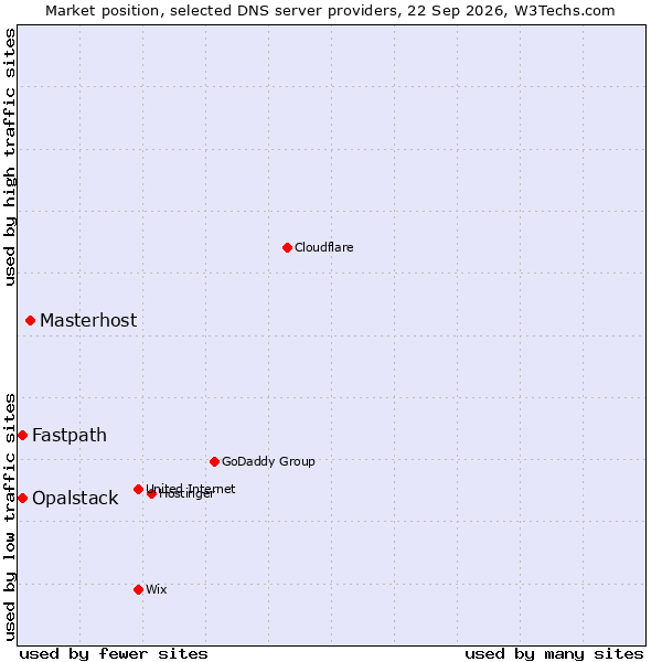 Market position of Masterhost vs. Fastpath vs. Opalstack