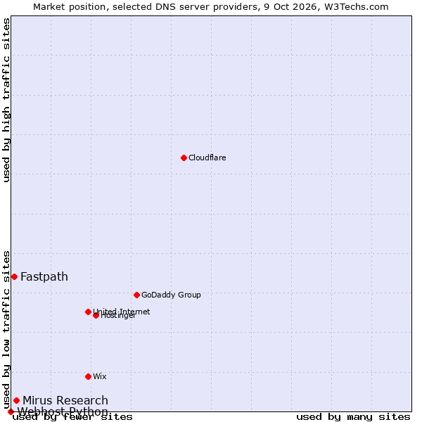 Market position of Mirus Research vs. Fastpath vs. Webhost Python