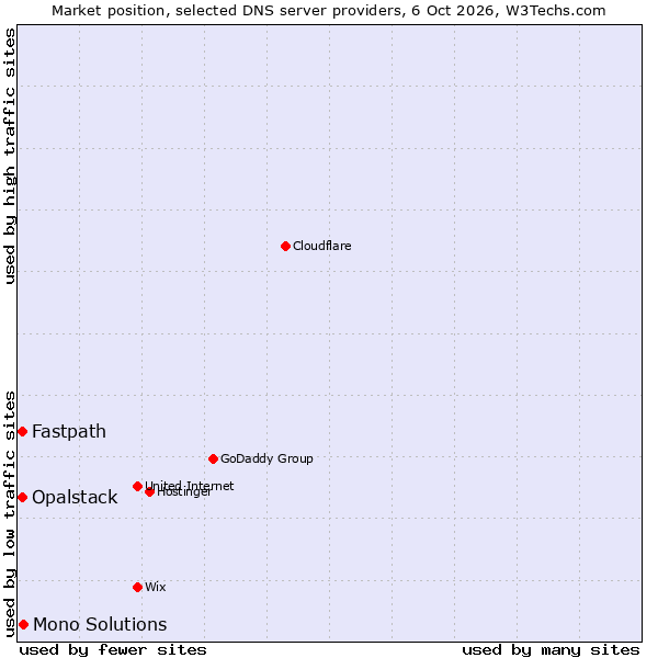 Market position of Mono Solutions vs. Fastpath vs. Opalstack