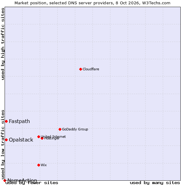 Market position of Fastpath vs. Opalstack vs. NameAction