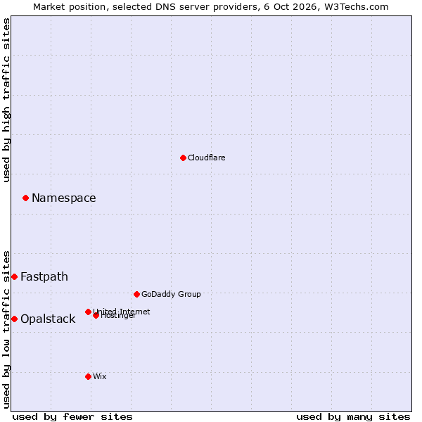 Market position of Namespace vs. Fastpath vs. Opalstack