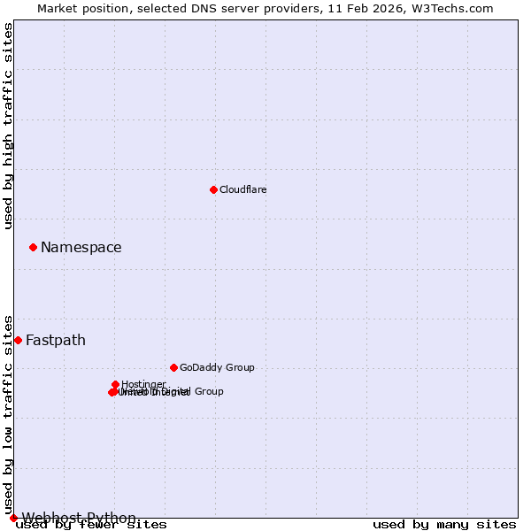 Market position of Namespace vs. Fastpath vs. Webhost Python