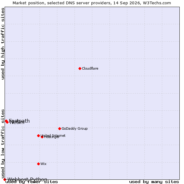 Market position of Netim vs. Fastpath vs. Webhost Python