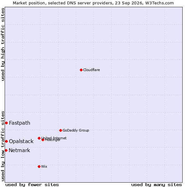 Market position of Fastpath vs. Opalstack vs. Netmark