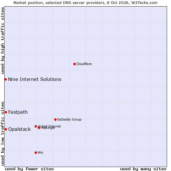 Market position of Fastpath vs. Opalstack vs. Nine Internet Solutions