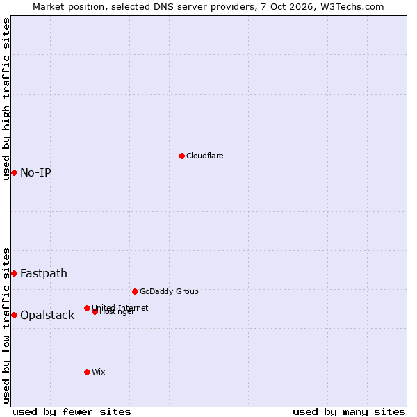 Market position of No-IP vs. Fastpath vs. Opalstack