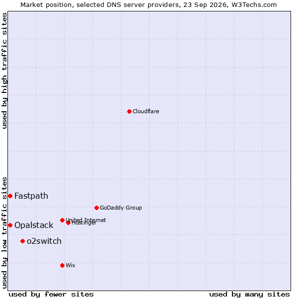Market position of o2switch vs. Fastpath vs. Opalstack