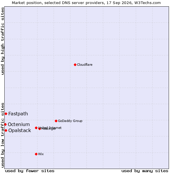 Market position of Fastpath vs. Opalstack vs. Octenium