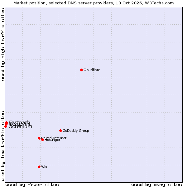 Market position of Fastpath vs. Semplify vs. Octenium