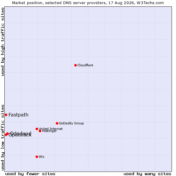 Market position of Oderland vs. Fastpath vs. Opalstack
