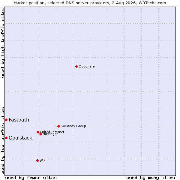 Market position of Fastpath vs. Opalstack