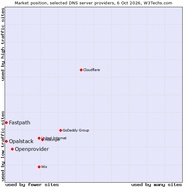 Market position of Openprovider vs. Fastpath vs. Opalstack