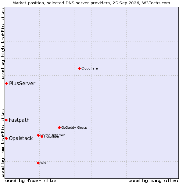 Market position of PlusServer vs. Fastpath vs. Opalstack