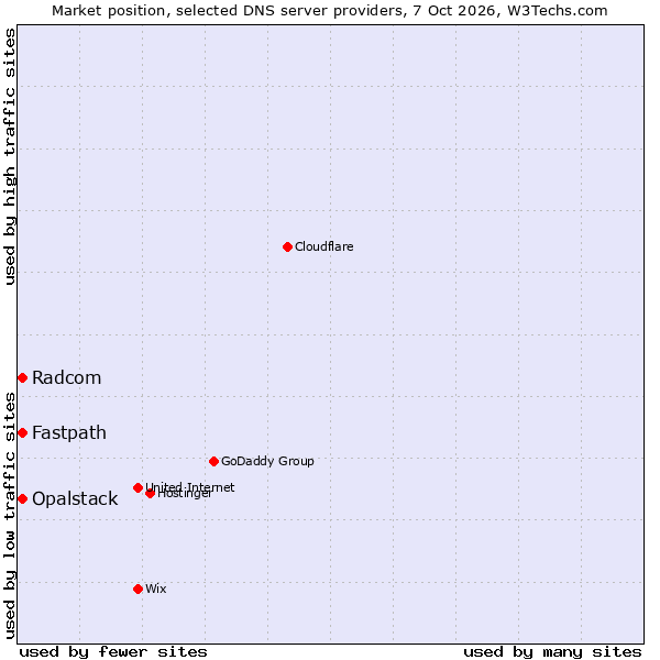 Market position of Fastpath vs. Opalstack vs. Radcom