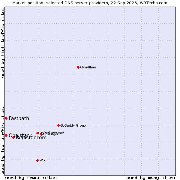 Market position of Register.com vs. Fastpath vs. Opalstack