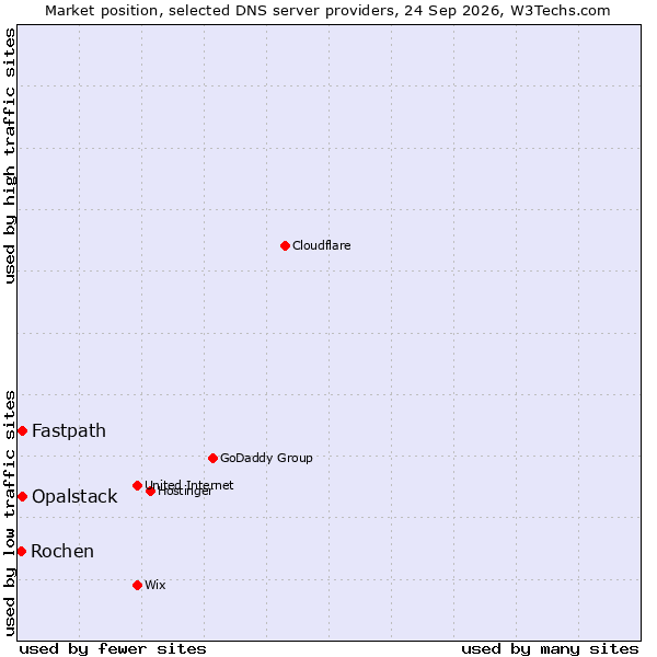 Market position of Fastpath vs. Opalstack vs. Rochen