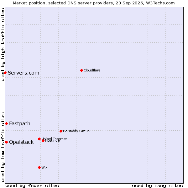 Market position of Fastpath vs. Opalstack vs. Servers.com
