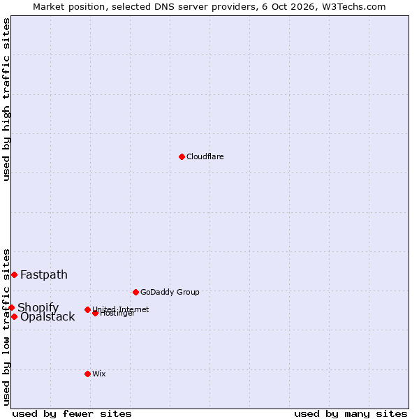 Market position of Fastpath vs. Opalstack vs. Shopify