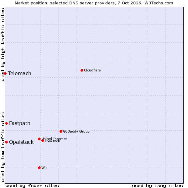Market position of Fastpath vs. Opalstack vs. Telemach