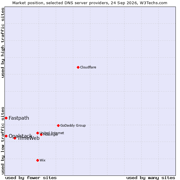 Market position of TimeWeb vs. Fastpath vs. Opalstack