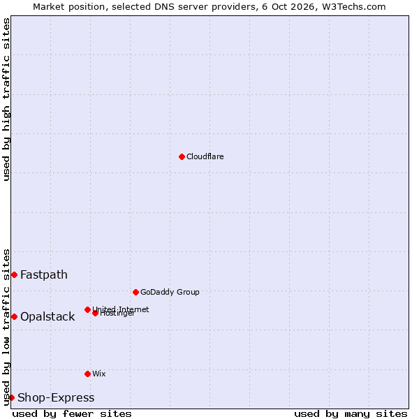 Market position of Fastpath vs. Opalstack vs. Shop-Express