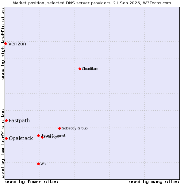 Market position of Fastpath vs. Opalstack vs. Verizon
