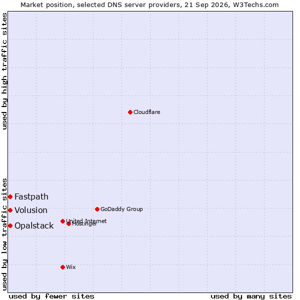 Market position of Volusion vs. Fastpath vs. Opalstack