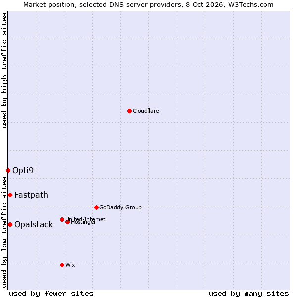 Market position of Fastpath vs. Opalstack vs. Opti9