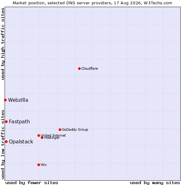 Market position of Fastpath vs. Opalstack vs. Webzilla