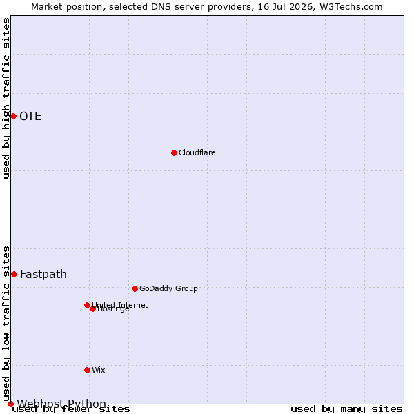 Market position of Fastpath vs. OTE vs. Webhost Python