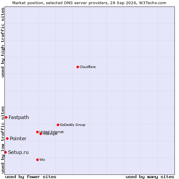 Market position of Pointer vs. Fastpath vs. Setup.ru