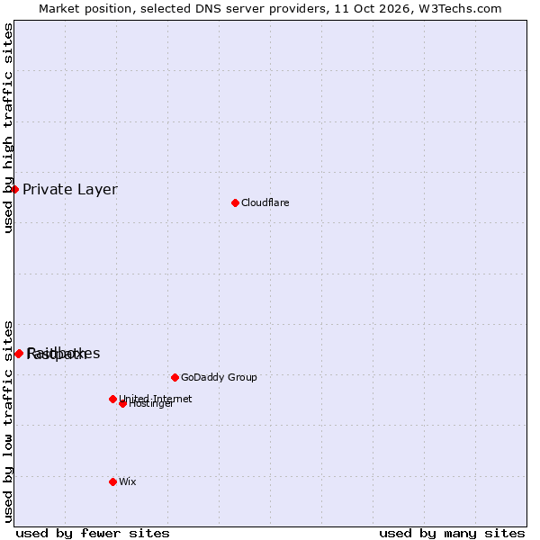 Market position of Raidboxes vs. Fastpath vs. Private Layer