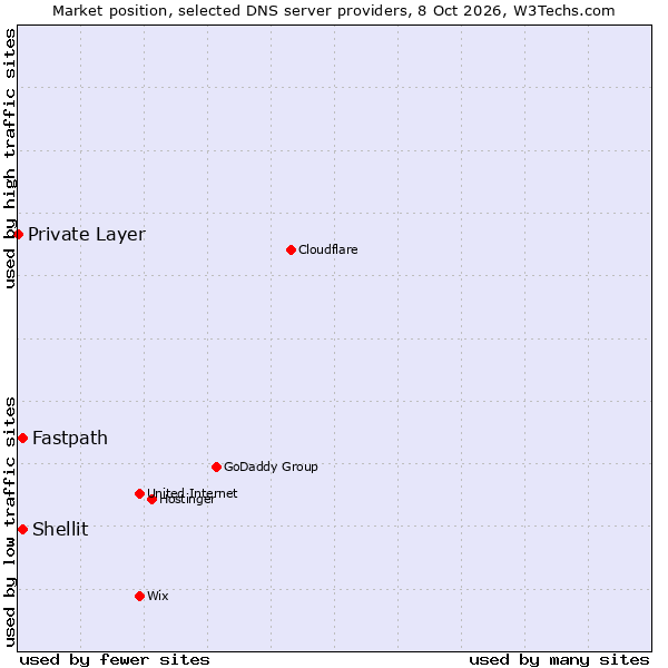 Market position of Fastpath vs. Shellit vs. Private Layer