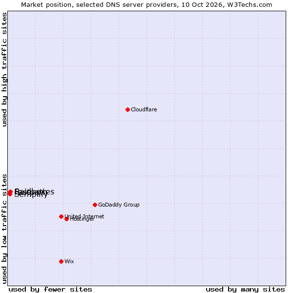 Market position of Raidboxes vs. Fastpath vs. Semplify